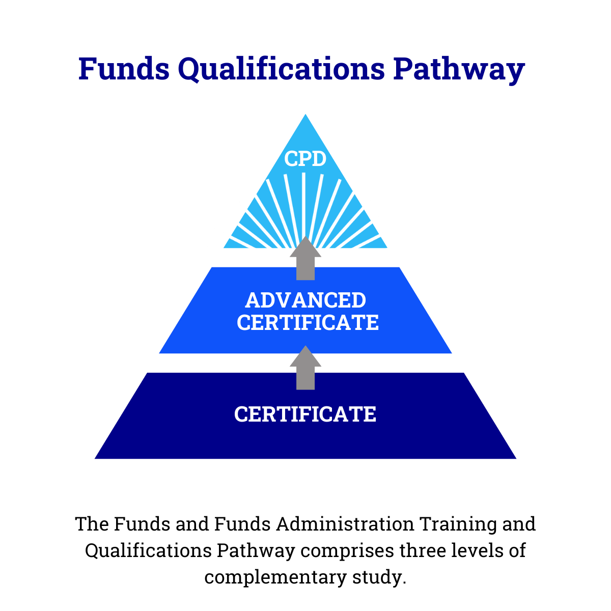 Funds Qualifications Pathway